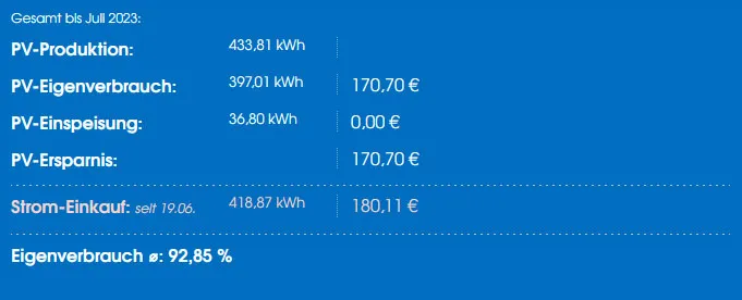 Monatsansicht Berechnung in Zahlen:  PV-Produktion,  Eigenverbrauch, Ersparnis