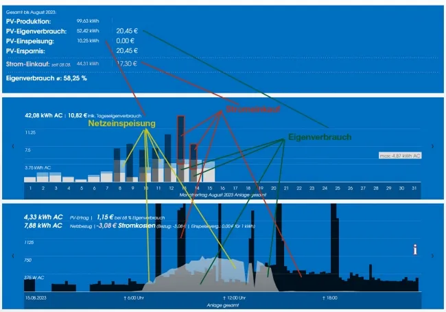 Beschreibung der Diagramme zum Eigenverbrauch, Strombezug, PV-Ertrag